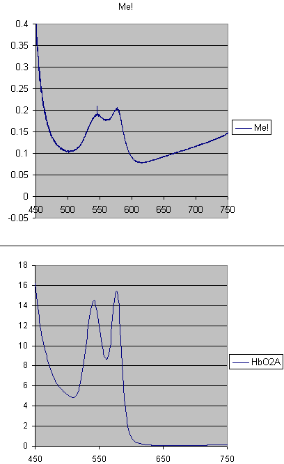 Spectums of me and haemoglobin