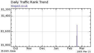 Graph of Alexa Page Ranking